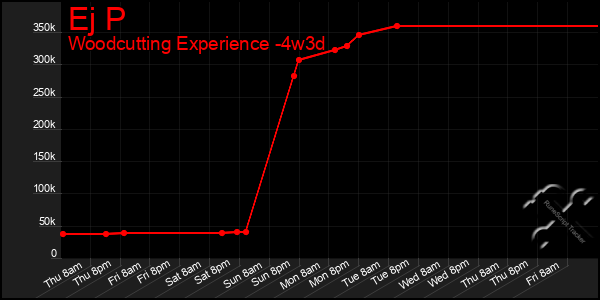 Last 31 Days Graph of Ej P