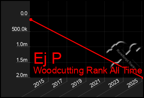 Total Graph of Ej P