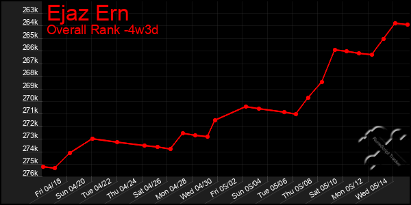 Last 31 Days Graph of Ejaz Ern