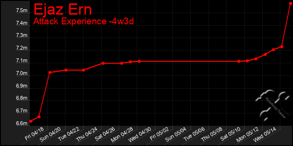 Last 31 Days Graph of Ejaz Ern