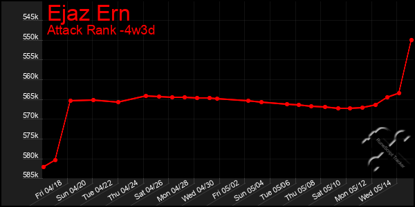 Last 31 Days Graph of Ejaz Ern