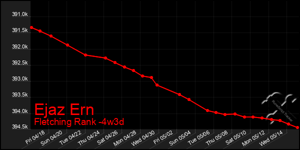 Last 31 Days Graph of Ejaz Ern