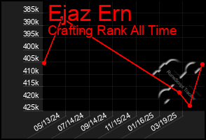 Total Graph of Ejaz Ern