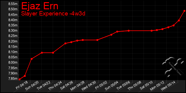 Last 31 Days Graph of Ejaz Ern