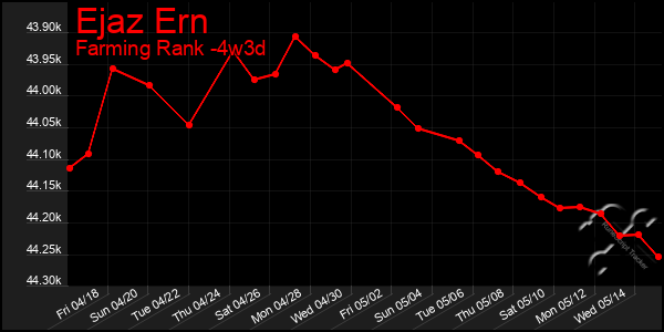 Last 31 Days Graph of Ejaz Ern