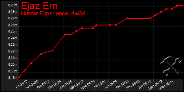 Last 31 Days Graph of Ejaz Ern