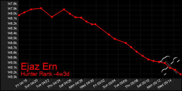 Last 31 Days Graph of Ejaz Ern