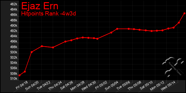 Last 31 Days Graph of Ejaz Ern