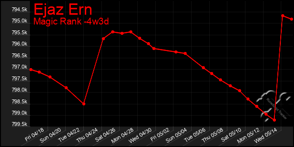 Last 31 Days Graph of Ejaz Ern