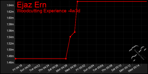 Last 31 Days Graph of Ejaz Ern