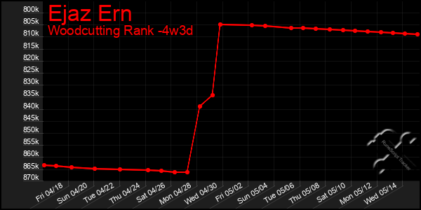 Last 31 Days Graph of Ejaz Ern
