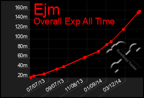 Total Graph of Ejm