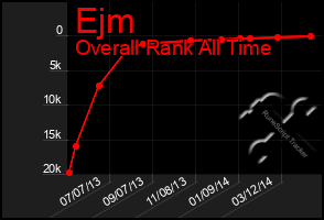 Total Graph of Ejm
