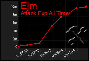 Total Graph of Ejm