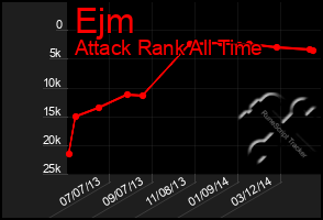 Total Graph of Ejm