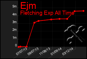 Total Graph of Ejm