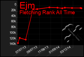 Total Graph of Ejm