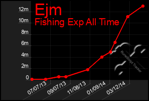 Total Graph of Ejm