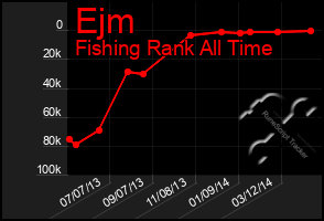Total Graph of Ejm