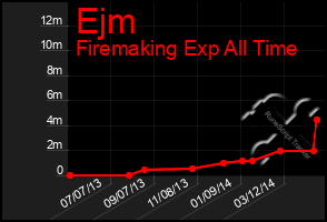 Total Graph of Ejm