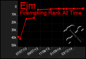 Total Graph of Ejm