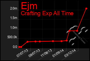 Total Graph of Ejm