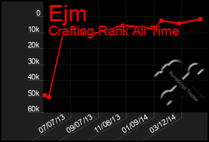Total Graph of Ejm