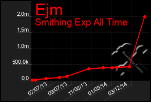 Total Graph of Ejm