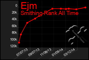 Total Graph of Ejm