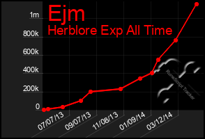 Total Graph of Ejm