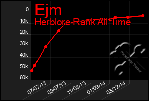 Total Graph of Ejm