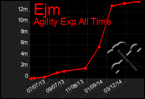 Total Graph of Ejm