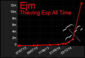 Total Graph of Ejm