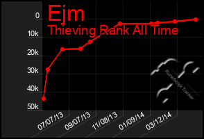 Total Graph of Ejm