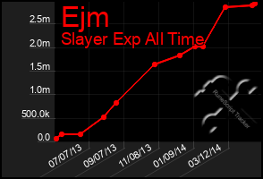Total Graph of Ejm