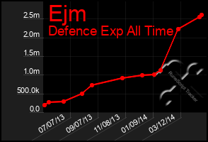 Total Graph of Ejm