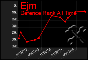 Total Graph of Ejm