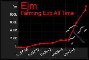 Total Graph of Ejm