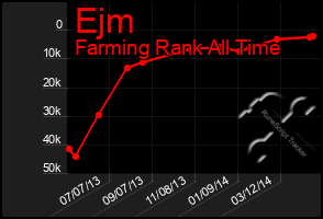 Total Graph of Ejm