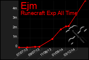 Total Graph of Ejm