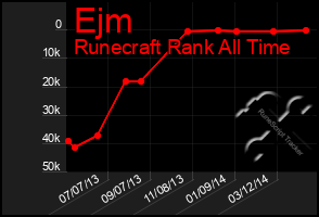 Total Graph of Ejm