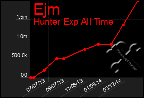 Total Graph of Ejm