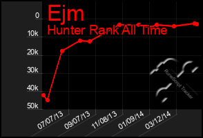 Total Graph of Ejm
