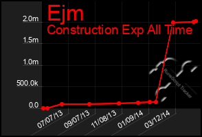 Total Graph of Ejm