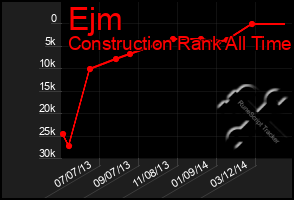 Total Graph of Ejm