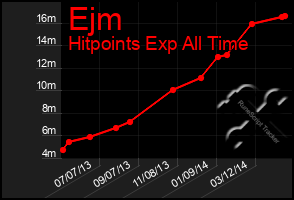 Total Graph of Ejm