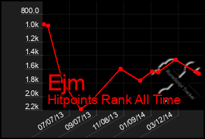Total Graph of Ejm