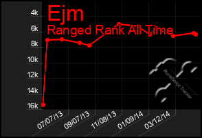 Total Graph of Ejm