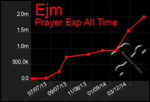Total Graph of Ejm