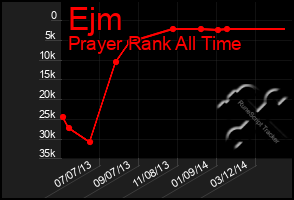 Total Graph of Ejm
